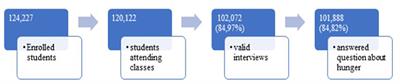 Use Database to Evaluate the Prevalence of Hunger Among Adolescents in Brazil